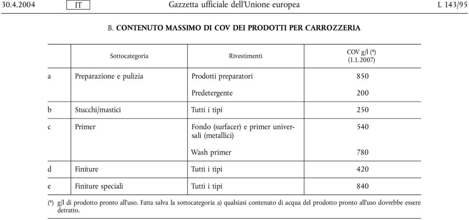 1.2007) a Preparazione e pulizia Prodotti preparatori 850 Predetergente 200 b Stucchi/mastici Tutti i tipi 250 c Primer Fondo