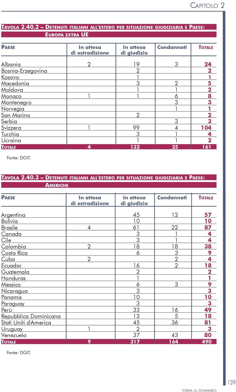 norvegia 1 1 San Marino 2 2 Serbia 3 3 Svizzera 1 99 4 104 Turchia 3 1 4 Ucraina 1 1 2 totale 4 132 25 161 tavola 2.40.