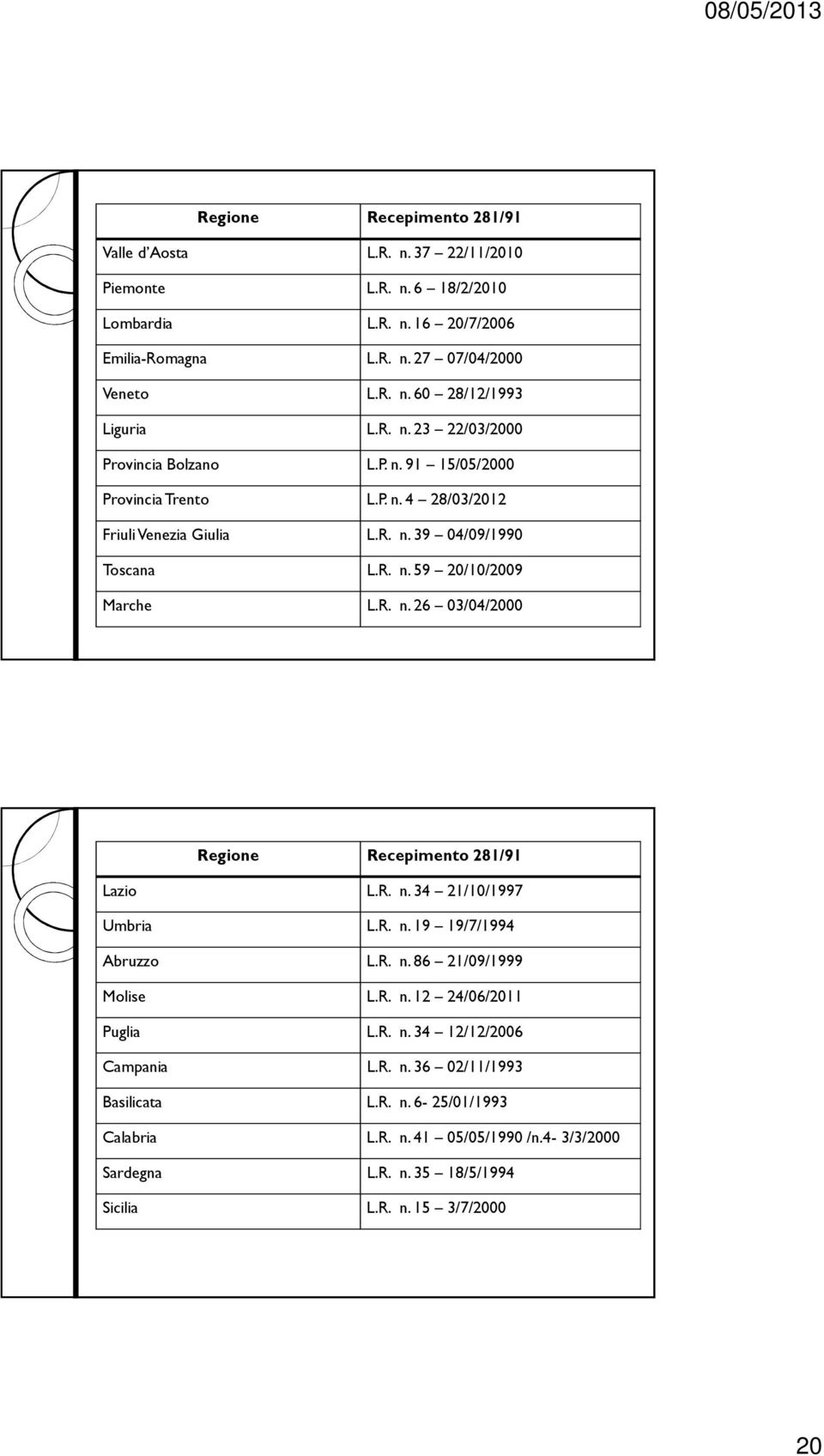 R. n. 34 21/10/1997 Umbria L.R. n. 19 19/7/1994 Abruzzo L.R. n. 86 21/09/1999 Molise L.R. n. 12 24/06/2011 Puglia L.R. n. 34 12/12/2006 Campania L.R. n. 36 02/11/1993 Basilicata L.R. n. 6-25/01/1993 Calabria L.