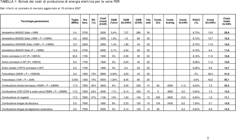c/kwh WACC (%) Invest ( c/kwh) Costo totale c/kwh Idroelettrico BASSO Salto <1MW 0,4 3700 5200 5,4% 7,57 280 30 8,72% 13,0 20,6 Idroelettrico BASSO Salto (1MW < P <10MW) 4,2 4500 5200 1,5% 1,8 80 30