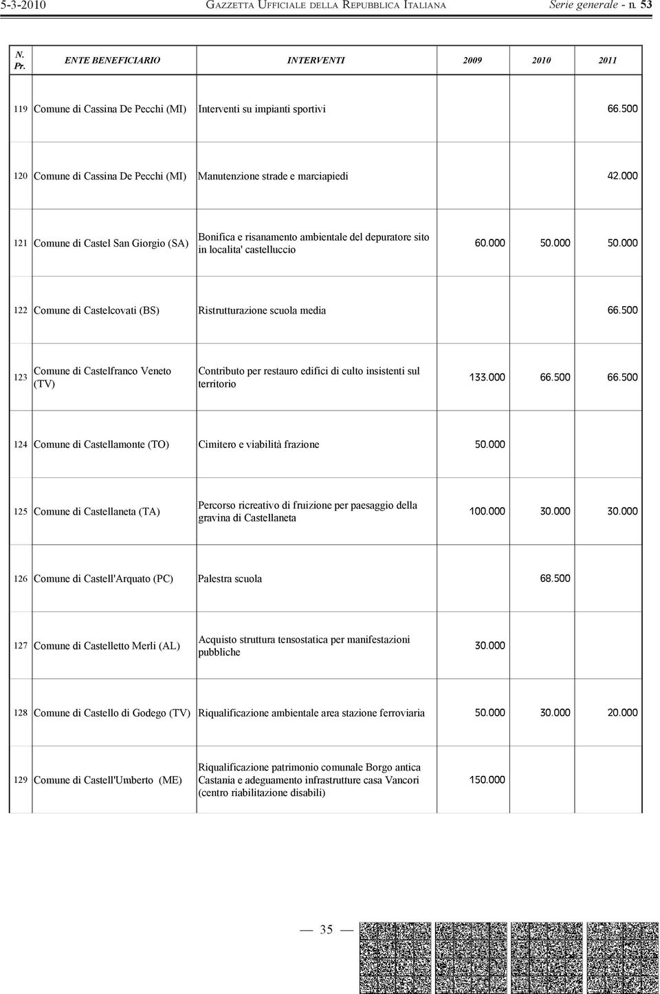 000 50.000 122 Comune di Castelcovati (BS) Ristrutturazione scuola media 66.500 123 Comune di Castelfranco Veneto (TV) Contributo per restauro edifici di culto insistenti sul territorio 133.000 66.