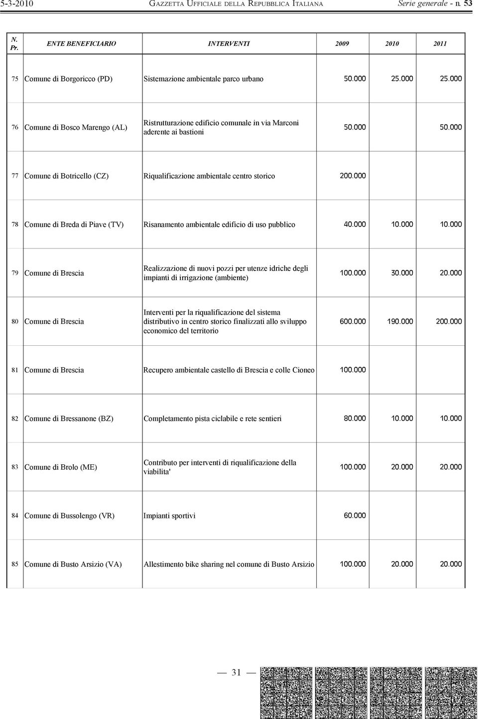 000 10.000 79 Comune di Brescia Realizzazione di nuovi pozzi per utenze idriche degli impianti di irrigazione (ambiente) 100.000 30.000 20.