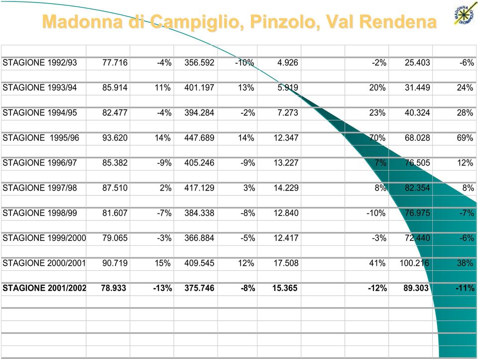 505 12% STAGIONE 1997/98 87.510 2% 417.129 3% 14.229 8% 82.354 8% STAGIONE 1998/99 81.607-7% 384.338-8% 12.840-10% 76.975-7% STAGIONE 1999/2000 79.