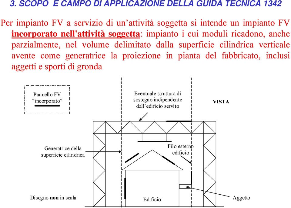 verticale avente come generatrice la proiezione in pianta del fabbricato, inclusi aggetti e sporti di gronda Pannello FV incorporato Eventuale