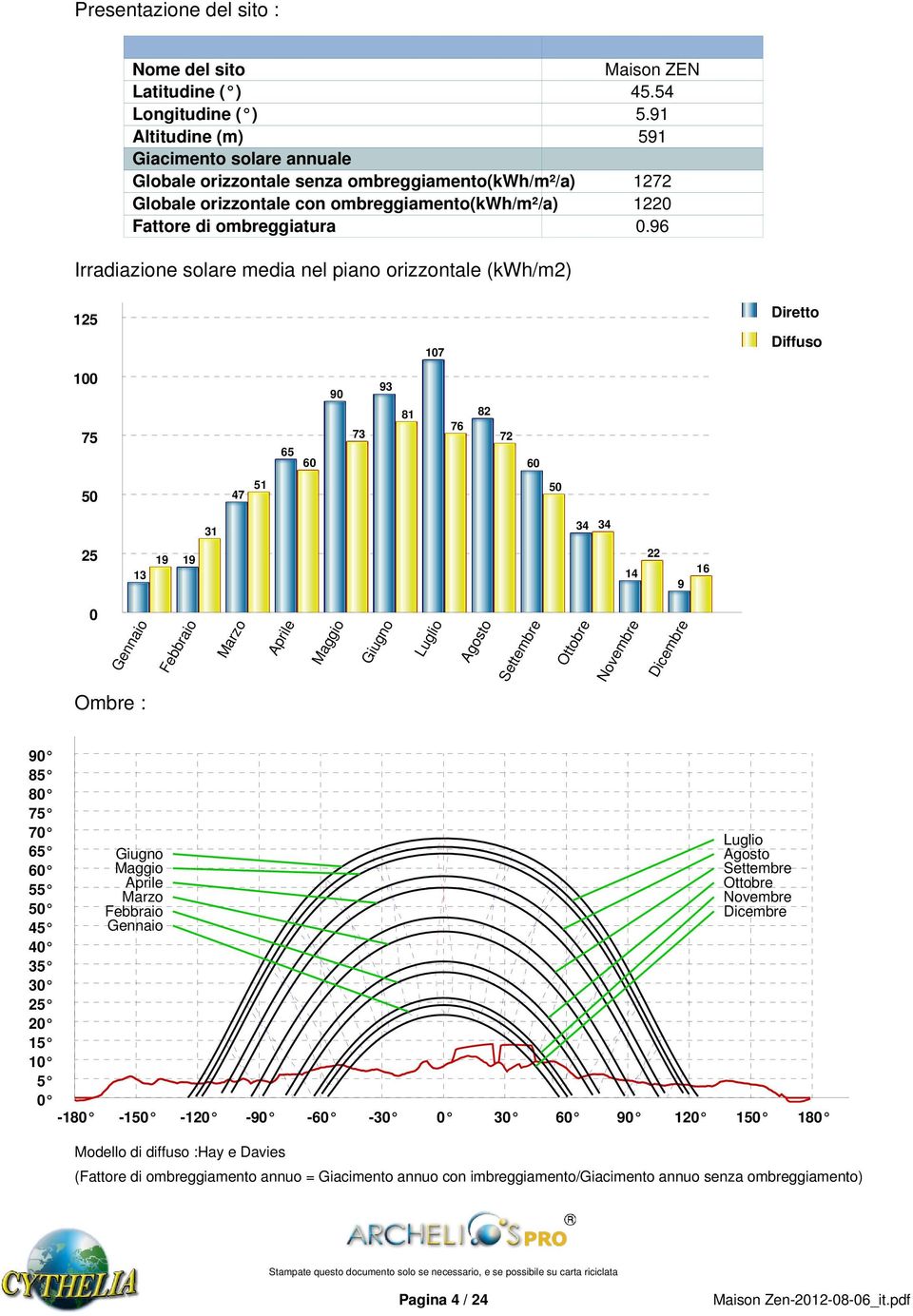 96 Irradiazione solare media nel piano orizzontale (kwh/m2) 125 107 Diretto Diffuso 100 75 90 73 93 81 76 82 72 65 60 60 50 47 51 50 31 34 34 25 13 19 19 14 22 9 16 0 Gennaio Febbraio Marzo Aprile