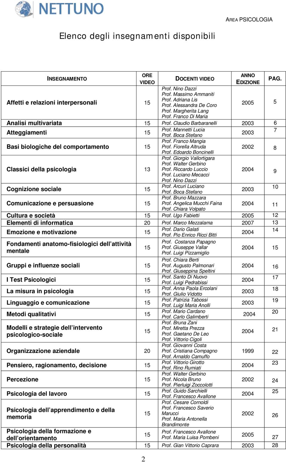 Franco Mangia Basi biologiche del comportamento 15 Prof. Fiorella Altruda Prof. Edoardo Boncinelli 2002 8 Prof. Giorgio Vallortigara Prof. Walter Gerbino Classici della psicologia 13 Prof.