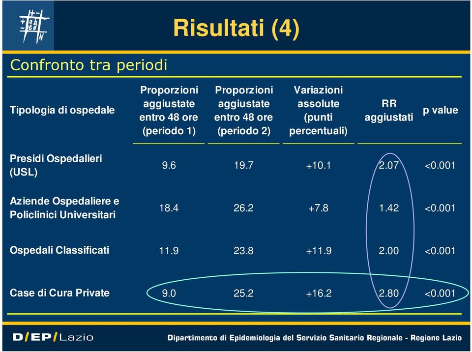 Presidi Ospedalieri (USL) 9.6 19.7 +10.1 2.07 <0.001 Aziende Ospedaliere e Policlinici Universitari 18.4 26.