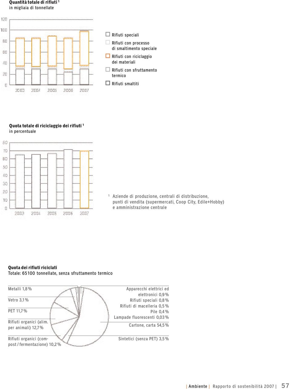 centrale Quota dei rifiuti riciclati Totale: 65 100 tonnellate, senza sfruttamento termico Metalli 1,8% Vetro 3,1% PET 11,7% Rifiuti organici (alim.