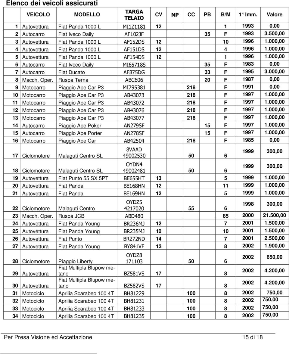 000,00 6 Autocarro Fiat Iveco Daily MI65718S 35 F 1983 0,00 7 Autocarro Fiat Ducato AF875DG 33 F 1995 3.000,00 8 Macch. Oper.