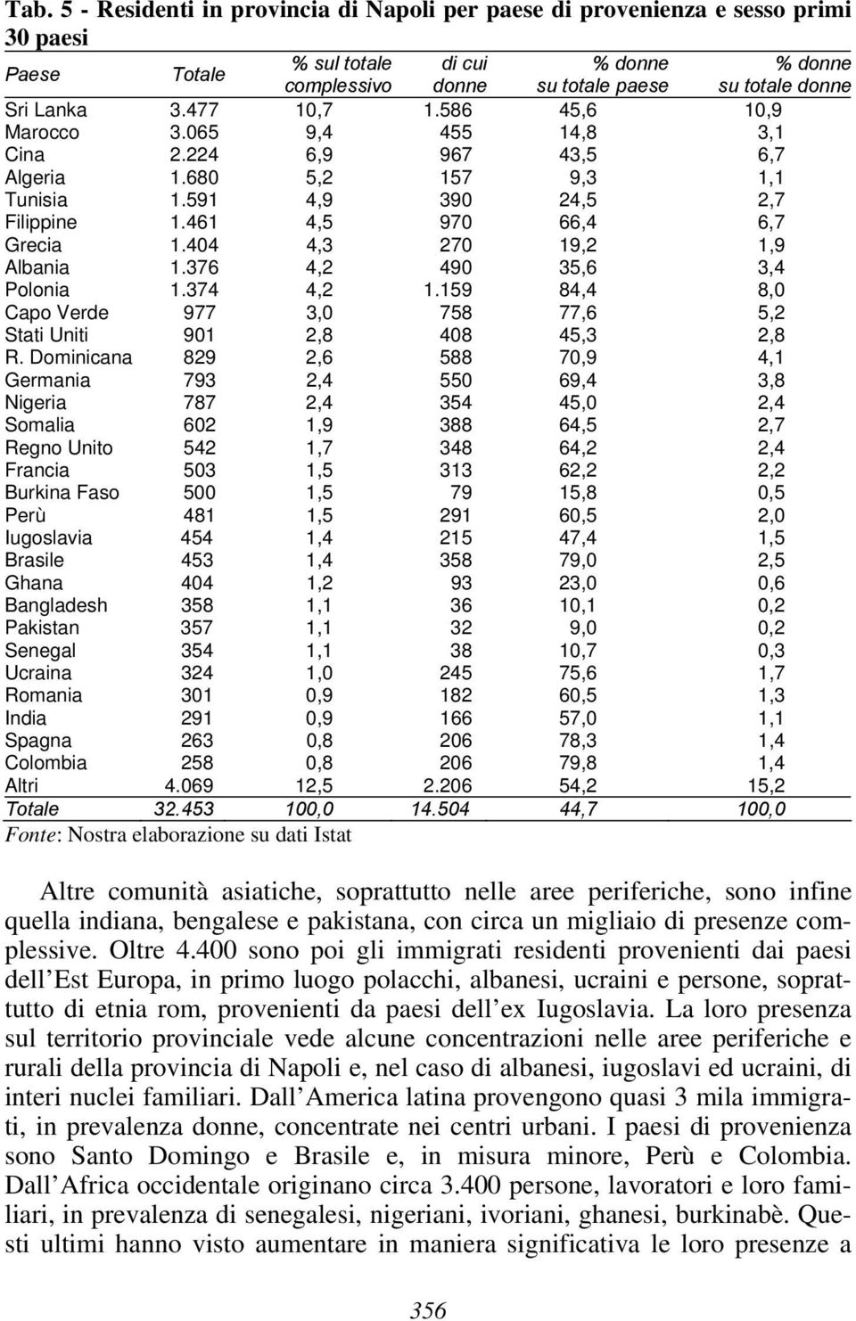 404 4,3 270 19,2 1,9 Albania 1.376 4,2 490 35,6 3,4 Polonia 1.374 4,2 1.159 84,4 8,0 Capo Verde 977 3,0 758 77,6 5,2 Stati Uniti 901 2,8 408 45,3 2,8 R.