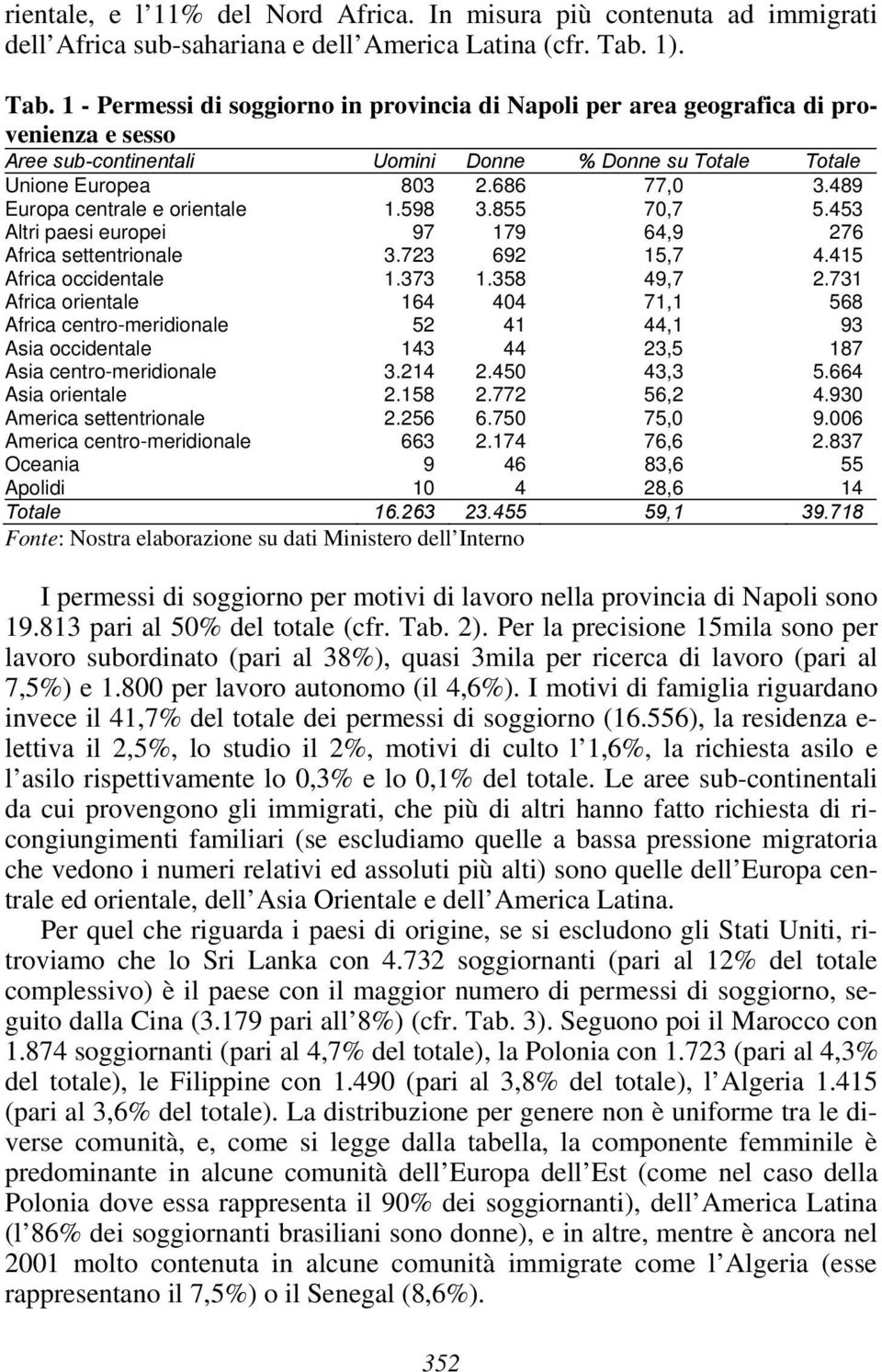 489 Europa centrale e orientale 1.598 3.855 70,7 5.453 Altri paesi europei 97 179 64,9 276 Africa settentrionale 3.723 692 15,7 4.415 Africa occidentale 1.373 1.358 49,7 2.