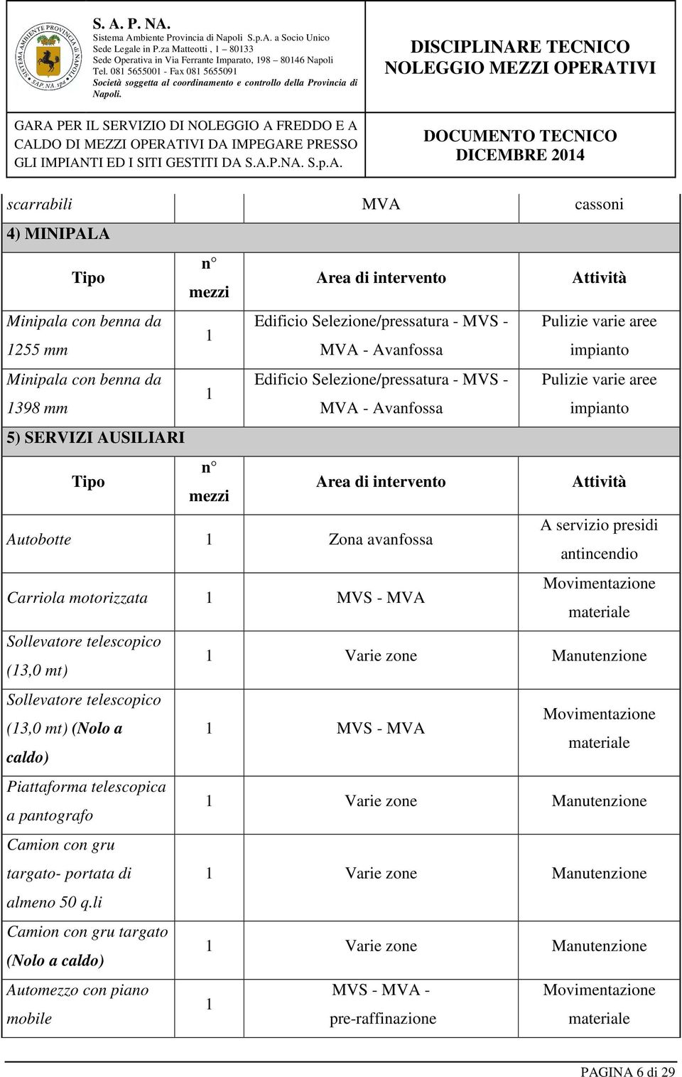 presidi antincendio Carriola motorizzata 1 MVS - MVA Sollevatore telescopico (13,0 mt) 1 Varie zone Manutenzione Sollevatore telescopico (13,0 mt) (Nolo a 1 MVS - MVA caldo) Piattaforma telescopica a