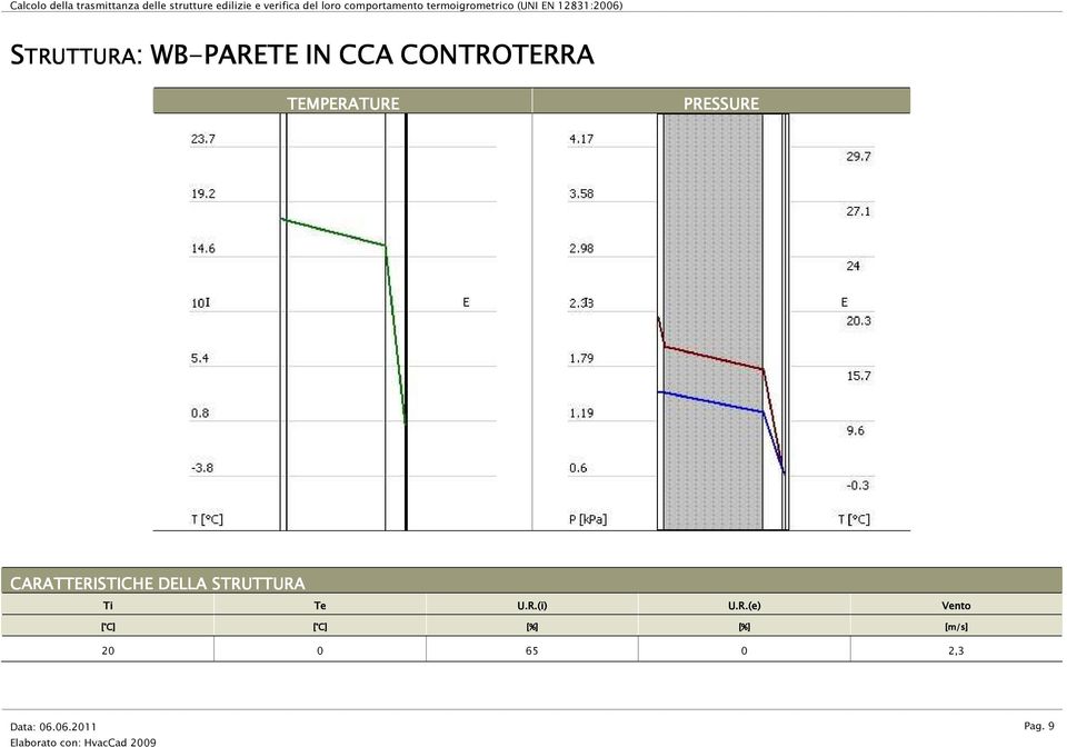 CARATTERISTICHE DELLA STRUTTURA Ti Te U.R.(i) U.