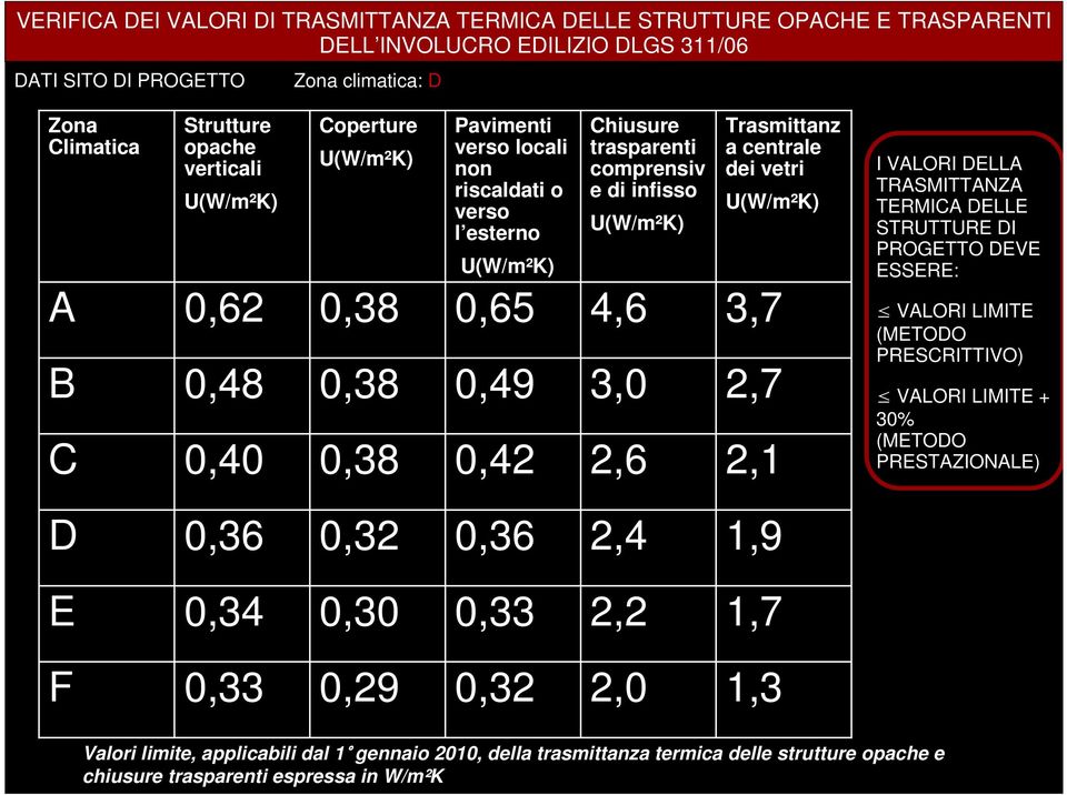 centrale dei vetri 3,7 2,7 2,1 I VALORI DELLA TRASMITTANZA TERMICA DELLE STRUTTURE DI PROGETTO DEVE ESSERE: VALORI LIMITE (METODO PRESCRITTIVO) VALORI LIMITE + 30% (METODO PRESTAZIONALE) D 0,36