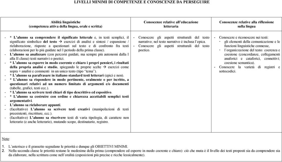 risposte a questionari sul testo e di confronto fra testi (elaborazioni per lo più guidate nel I periodo della prima classe).