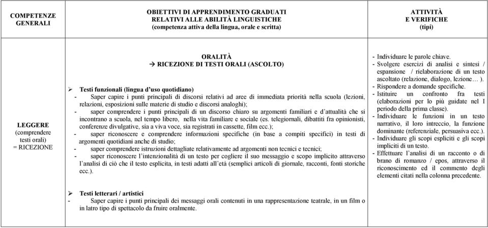 scuola (lezioni, relazioni, esposizioni sulle materie di studio e discorsi analoghi); - saper comprendere i punti principali di un discorso chiaro su argomenti familiari e d attualità che si