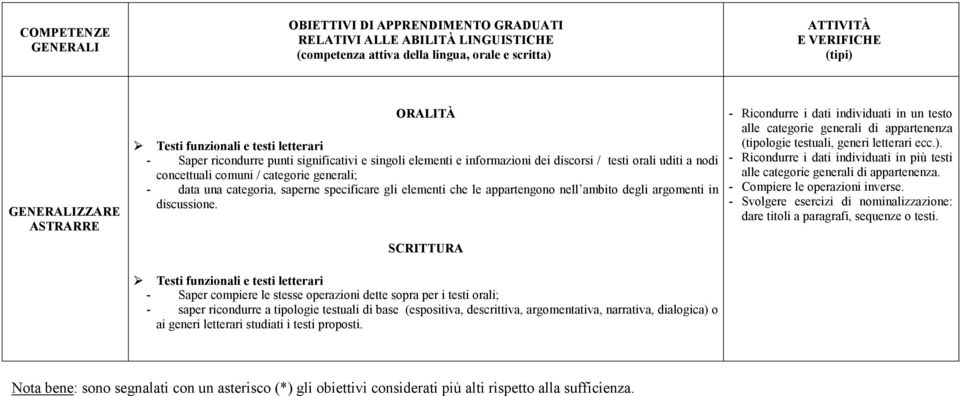 categoria, saperne specificare gli elementi che le appartengono nell ambito degli argomenti in discussione.