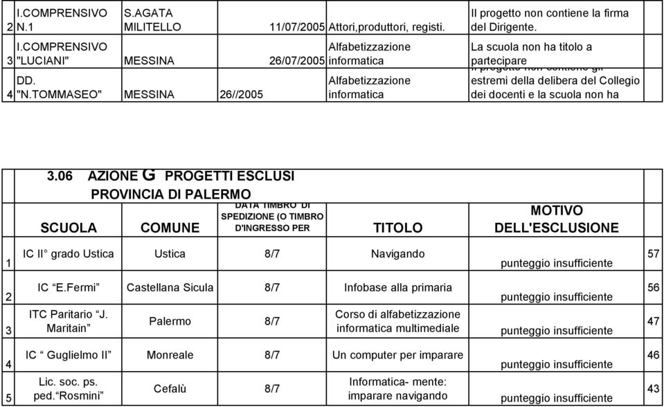 La scuola non ha titolo a partecipare Il progetto non contiene gli estremi della delibera del Collegio dei docenti e la scuola non ha 3.