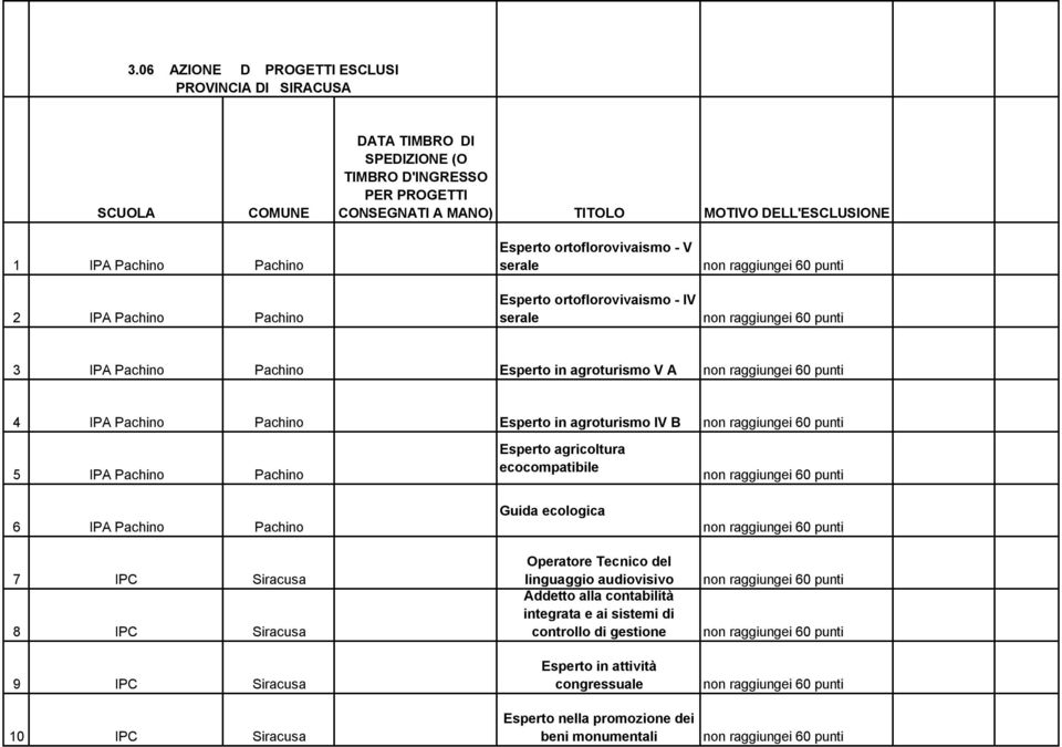 Pachino Pachino 6 IPA Pachino Pachino 7 IPC Siracusa 8 IPC Siracusa 9 IPC Siracusa 10 IPC Siracusa Esperto agricoltura ecocompatibile Guida ecologica Operatore Tecnico del