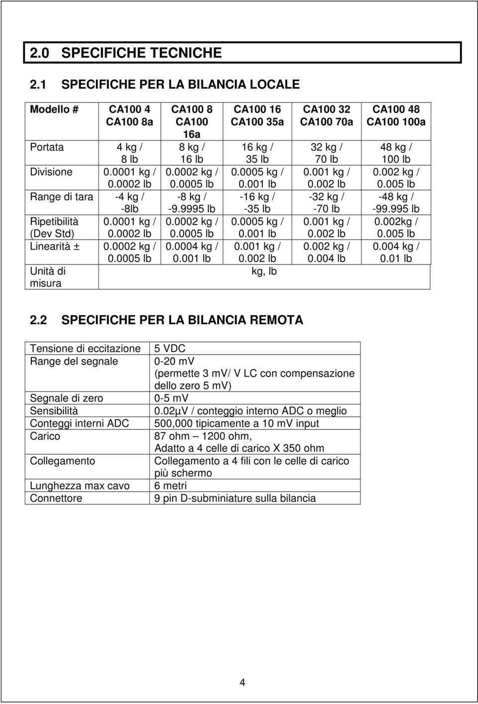 001 lb CA100 16 CA100 35a 16 kg / 35 lb 0.0005 kg / 0.001 lb -16 kg / -35 lb 0.0005 kg / 0.001 lb 0.001 kg / 0.002 lb kg, lb CA100 32 CA100 70a 32 kg / 70 lb 0.001 kg / 0.002 lb -32 kg / -70 lb 0.