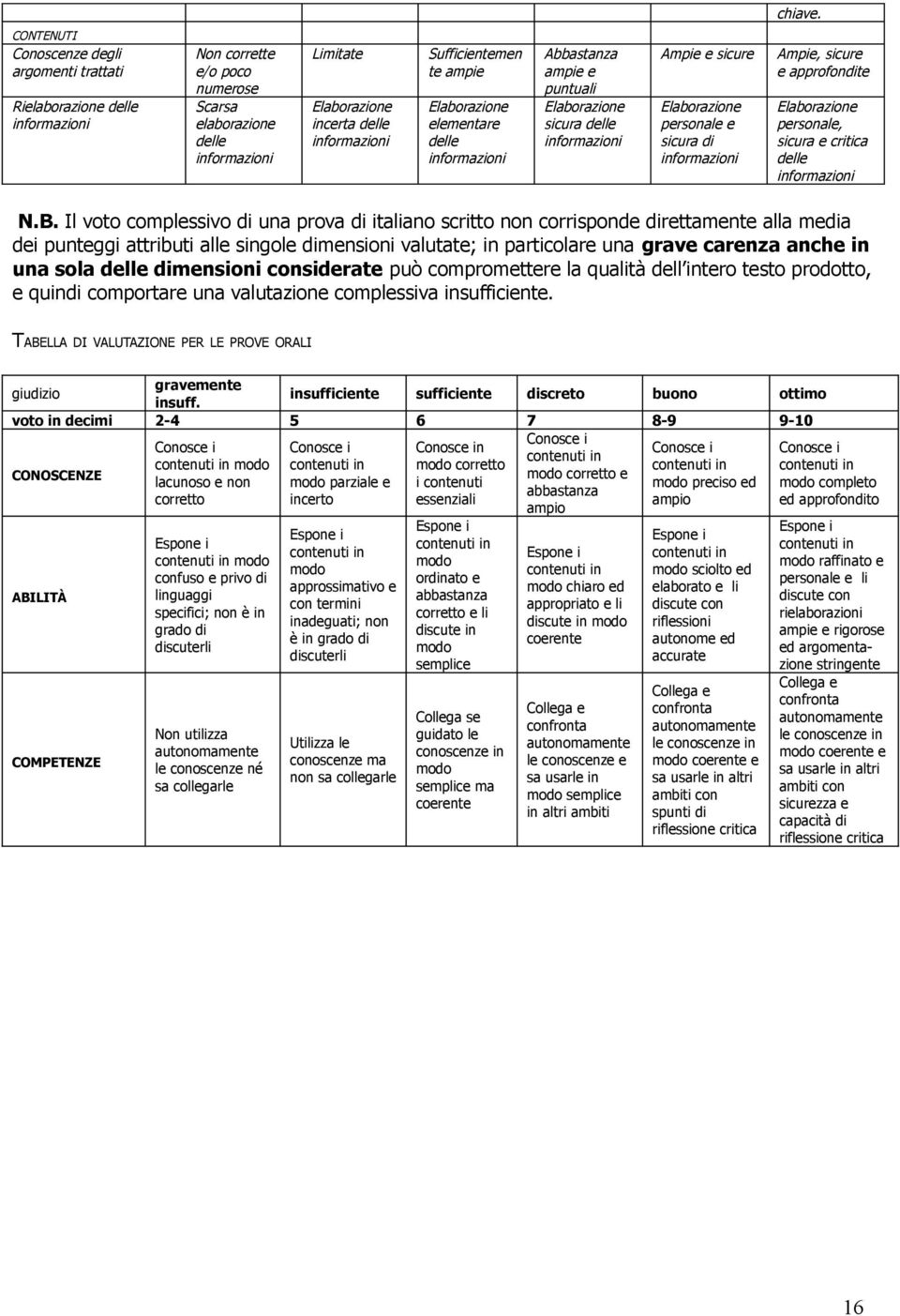 Sufficientemen te ampie Elaborazione elementare delle informazioni Abbastanza ampie e puntuali Elaborazione sicura delle informazioni Ampie e sicure Elaborazione personale e sicura di informazioni