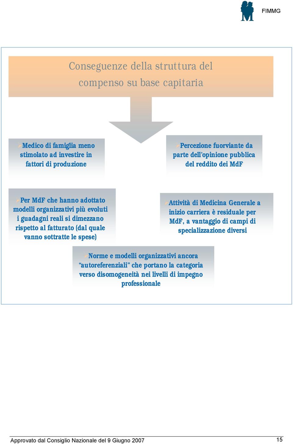 quale vanno sottratte le spese) Attività di Medicina Generale a inizio carriera è residuale per MdF, a vantaggio di campi di specializzazione diversi Norme e modelli