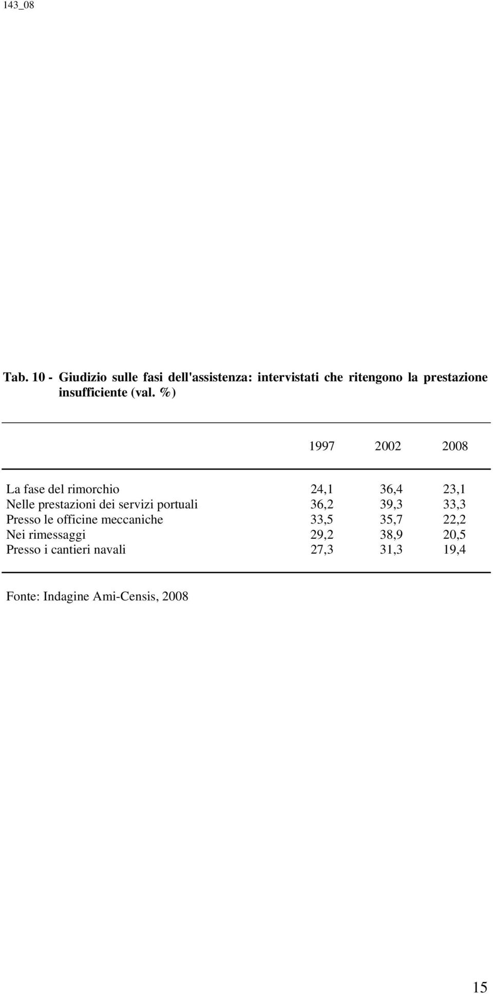 %) 1997 2002 2008 La fase del rimorchio 24,1 36,4 23,1 Nelle prestazioni dei