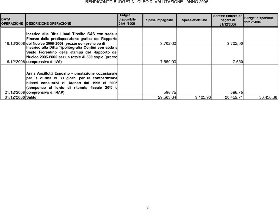 702,00 Incarico alla Ditta Tipolitografia Contini con sede a Sesto Fiorentino della stampa del Rapporto del Nucleo 2005-2006 per un totale di 500 copie (prezzo 19/12/2006 comprensivo di IVA) 7.