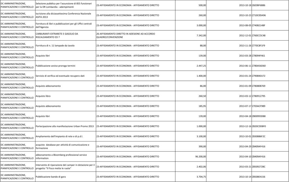 IN ECONOMIA - AFFIDAMENTO DIRETTO 3.000,00 2013-08-05 Z740B214BF CARBURANTI EXTRARETE E GASOLIO DA RISCALDAMENTO ED 7 7.342,00 2012-12-01 Z760CC5C48 Fornitura di n.