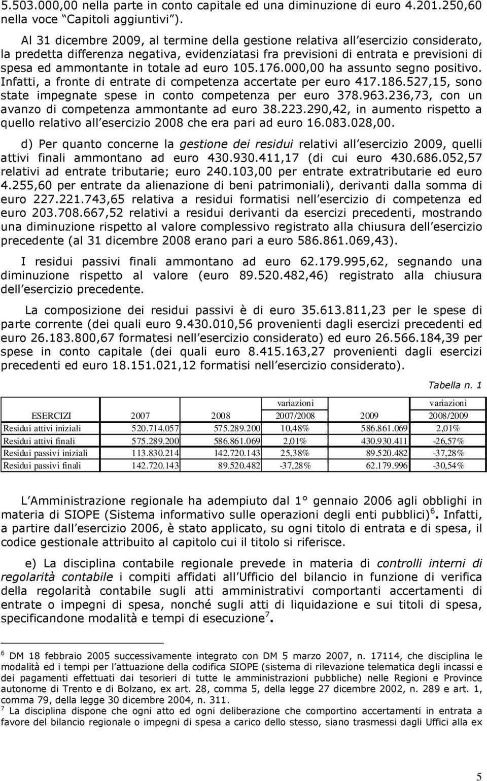 totale ad euro 105.176.000,00 ha assunto segno positivo. Infatti, a fronte di entrate di competenza accertate per euro 417.186.527,15, sono state impegnate spese in conto competenza per euro 378.963.