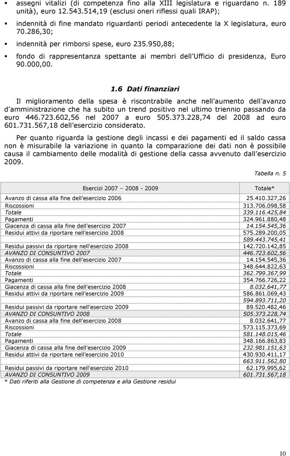 950,88; fondo di rappresentanza spettante ai membri dell Ufficio di presidenza, Euro 90.000,00. 1.