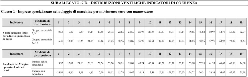 euro) Gruppo territoriale 2, 5 Gruppo territoriale 1, 3, 4 0,68 6,37 9,88 14,14 17,60 20,03 22,65 24,66 25,97 27,95 30,30 33,07 37,14 39,65 46,88 50,97 54,75 59,87 72,77 6,45 13,33 18,36 21,25 24,16