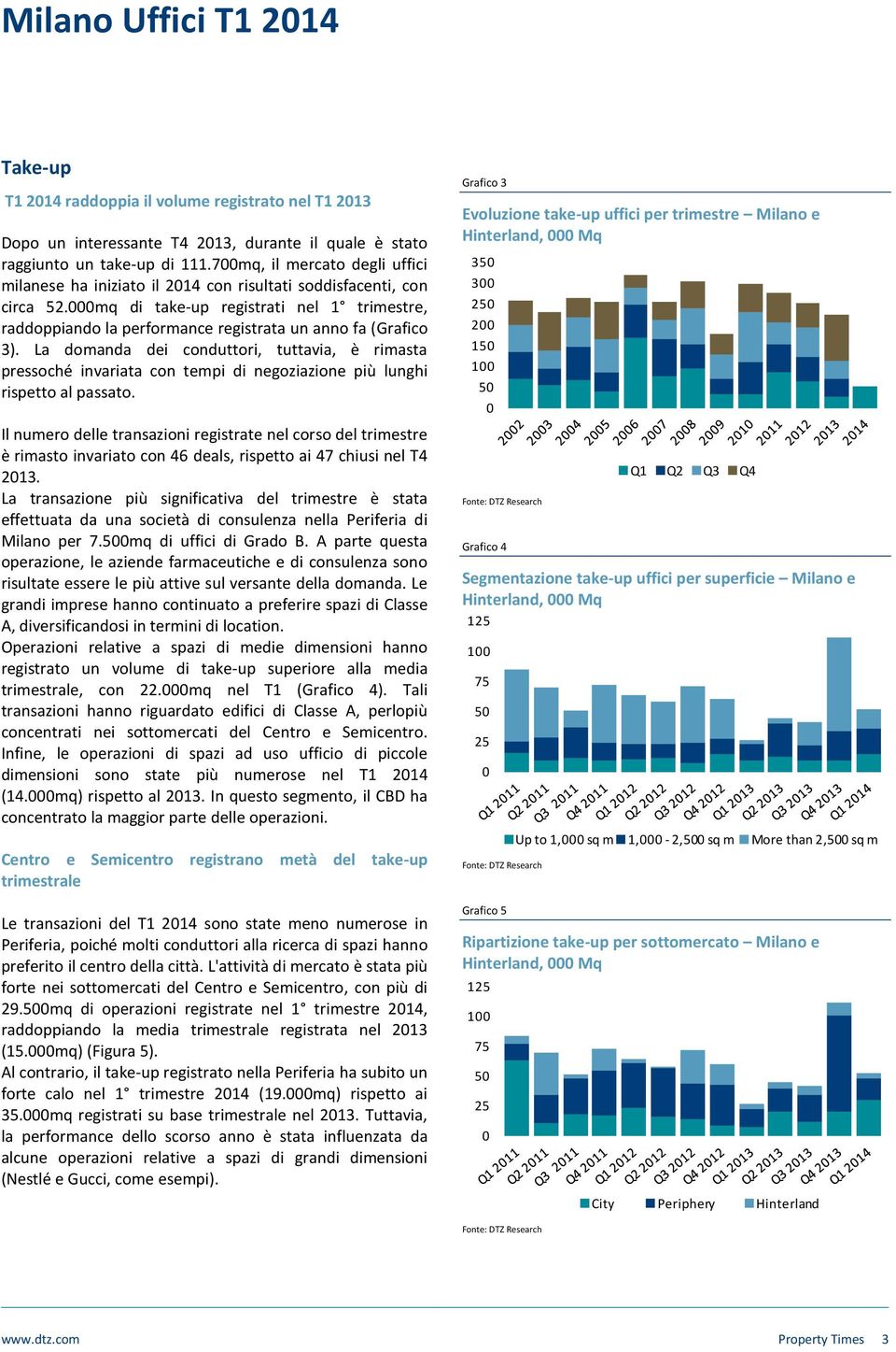 mq di take-up registrati nel 1 trimestre, raddoppiando la performance registrata un anno fa (Grafico 3).