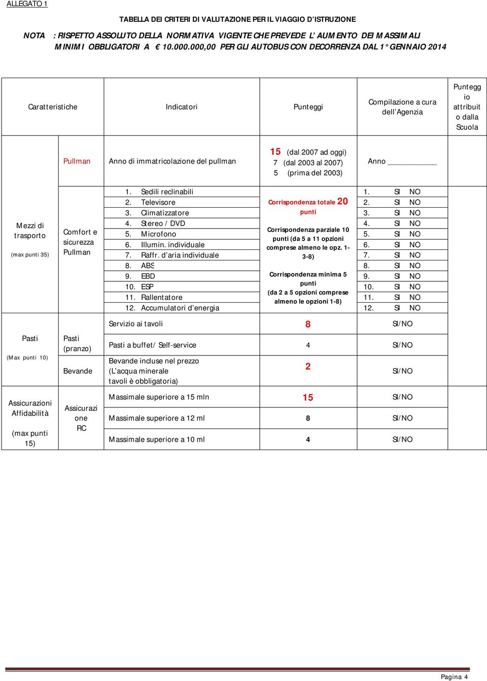 pullman 15 (dal 2007 ad oggi) 7 (dal 2003 al 2007) 5 (prima del 2003) Anno Mezzi di trasporto (max punti 35) Pasti (Max punti 10) Assicurazioni Affidabilità (max punti 15) Comfort e sicurezza Pullman