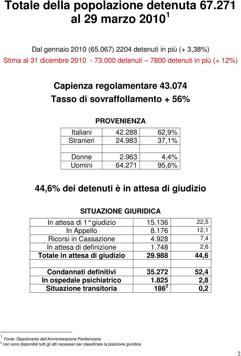 271 95,6% 44,6% dei detenuti è in attesa di giudizio SITUAZIONE GIURIDICA In attesa di 1 giudizio 15.136 22,5 In Appello 8.176 12,1 Ricorsi in Cassazione 4.928 7,4 In attesa di definizione 1.