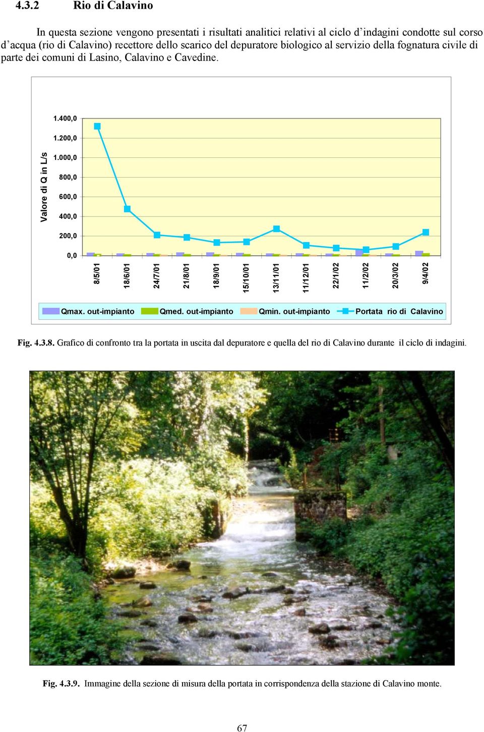 000,0 800,0 600,0 400,0 200,0 0,0 Valore di Q in L/s Qmax. out-impianto Qmed. out-impianto Qmin. out-impianto Portata rio di Calavino Fig. 4.3.8. Grafico di confronto tra la portata in uscita dal depuratore e quella del rio di Calavino durante il ciclo di indagini.