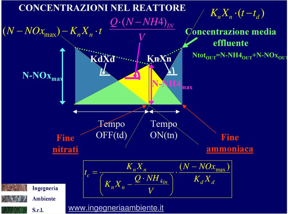 OUT +N-NOx OUT N-NOx max N-NH4 max Fine nitrati Tempo OFF(td) Tempo