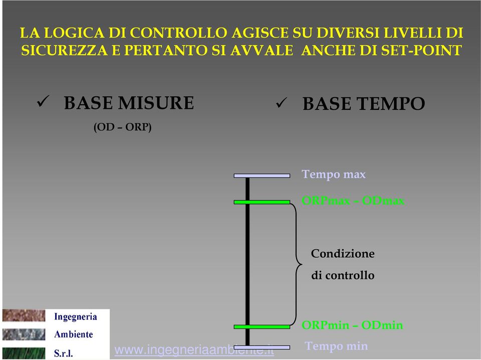 SET-POINT BASE MISURE (OD ORP) BASE TEMPO Tempo