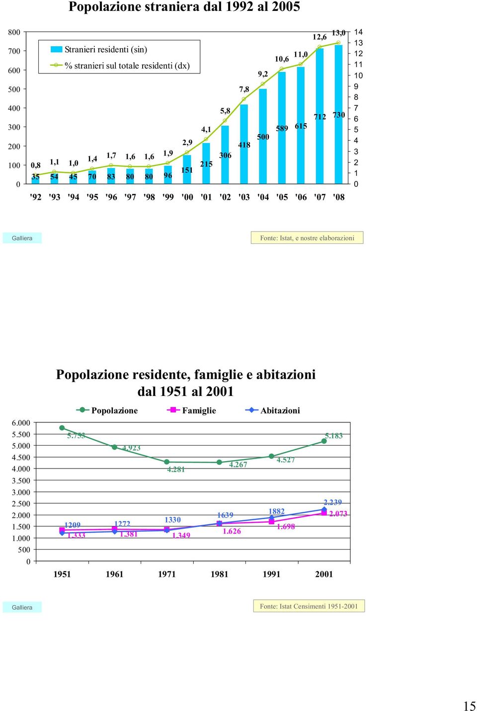 Fonte: Istat, e nostre elaborazioni 6. 5.5 5. 4.5 4. 3.5 3. 2.5 2. 1.5 1. 5 Popolazione residente, famiglie e abitazioni dal 1951 al 21 5.