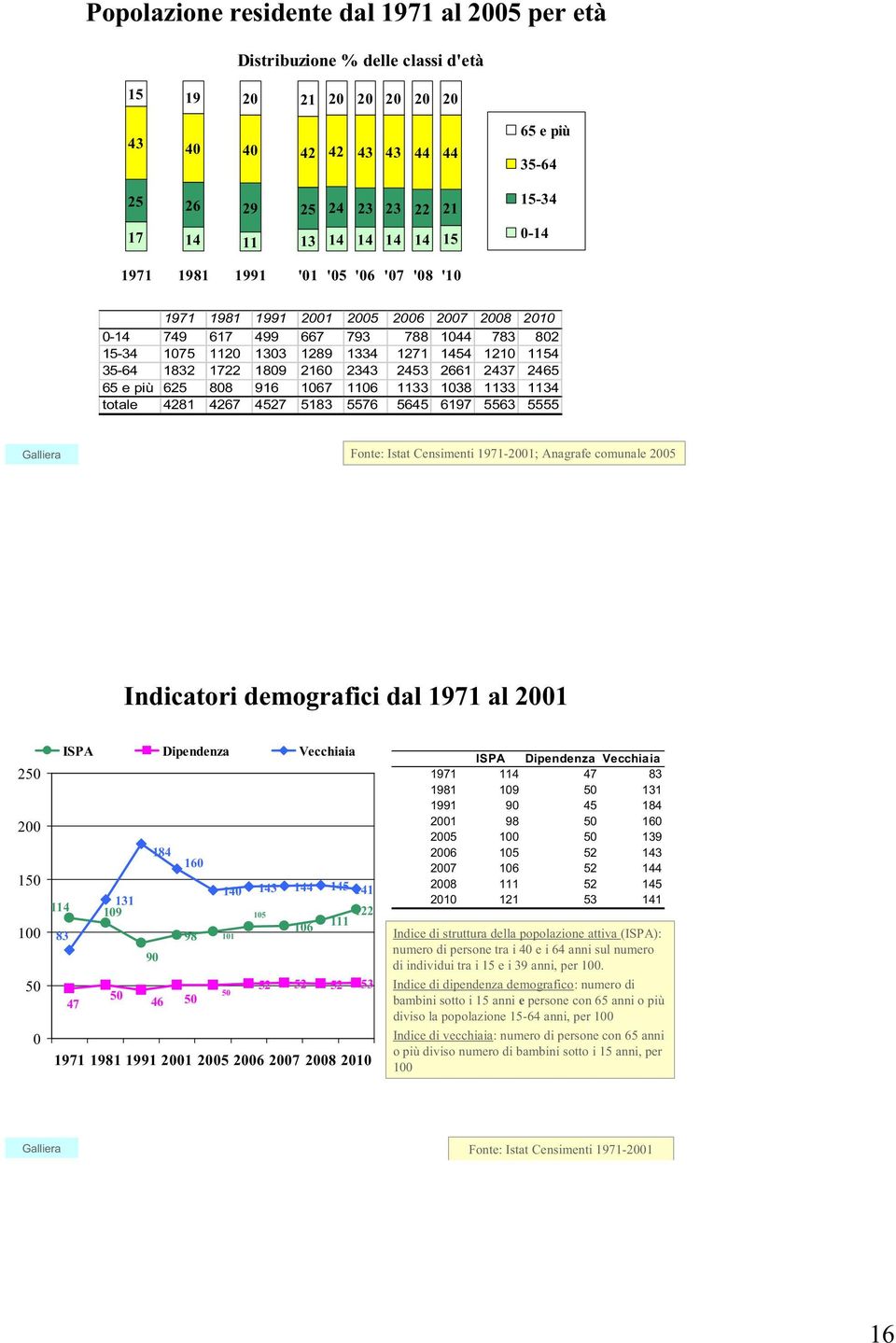 65 e più 625 88 916 167 116 1133 138 1133 1134 totale 4281 4267 4527 5183 5576 5645 6197 5563 5555 Galliera Fonte: Istat Censimenti 1971-21; Anagrafe comunale 25 Indicatori demografici dal 1971 al 21
