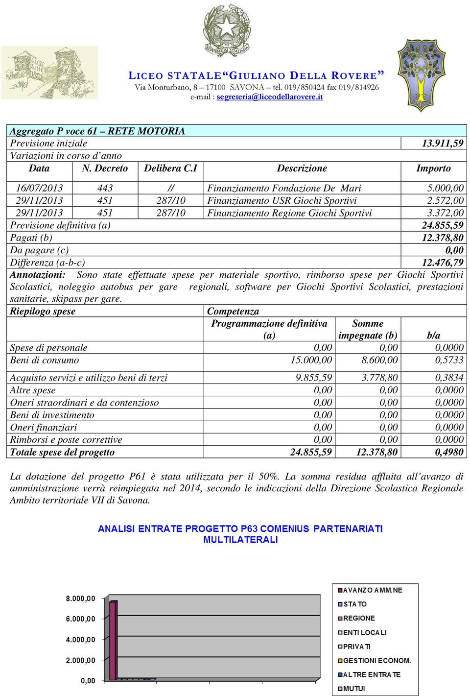 476,79 Annotazioni: Sono state effettuate spese per materiale sportivo, rimborso spese per Giochi Sportivi Scolastici, noleggio autobus per gare sanitarie, skipass per gare.