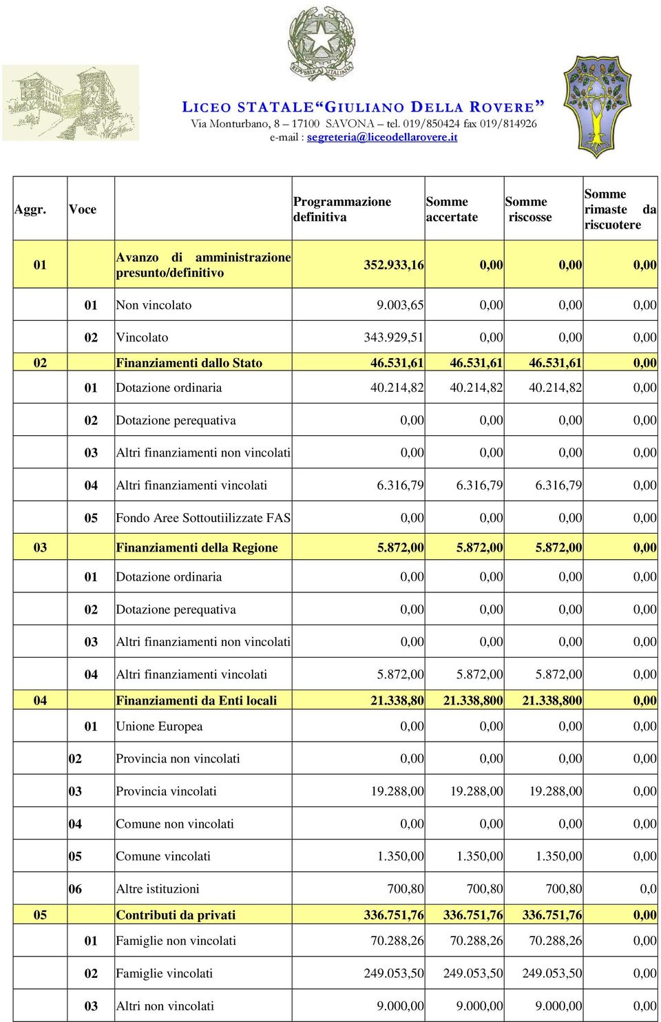 214,82 40.214,82 0,00 02 Dotazione perequativa 0,00 0,00 0,00 0,00 03 Altri finanziamenti non vincolati 0,00 0,00 0,00 0,00 04 Altri finanziamenti vincolati 6.316,79 6.