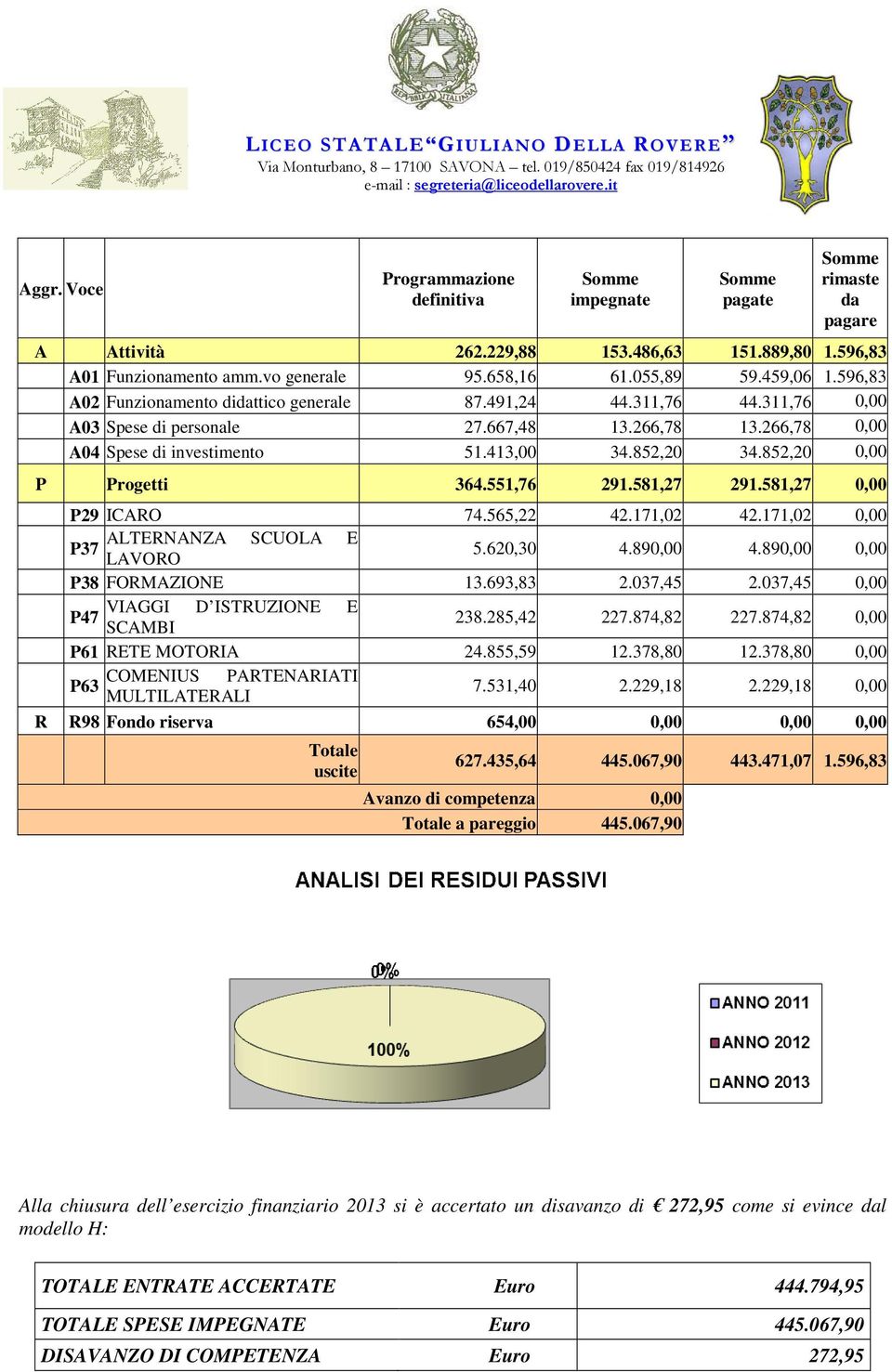 852,20 0,00 P Progetti 364.551,76 291.581,27 291.581,27 0,00 P29 ICARO 74.565,22 42.171,02 42.171,02 0,00 ALTERNANZA SCUOLA E P37 LAVORO 5.620,30 4.890,00 4.890,00 0,00 P38 FORMAZIONE 13.693,83 2.