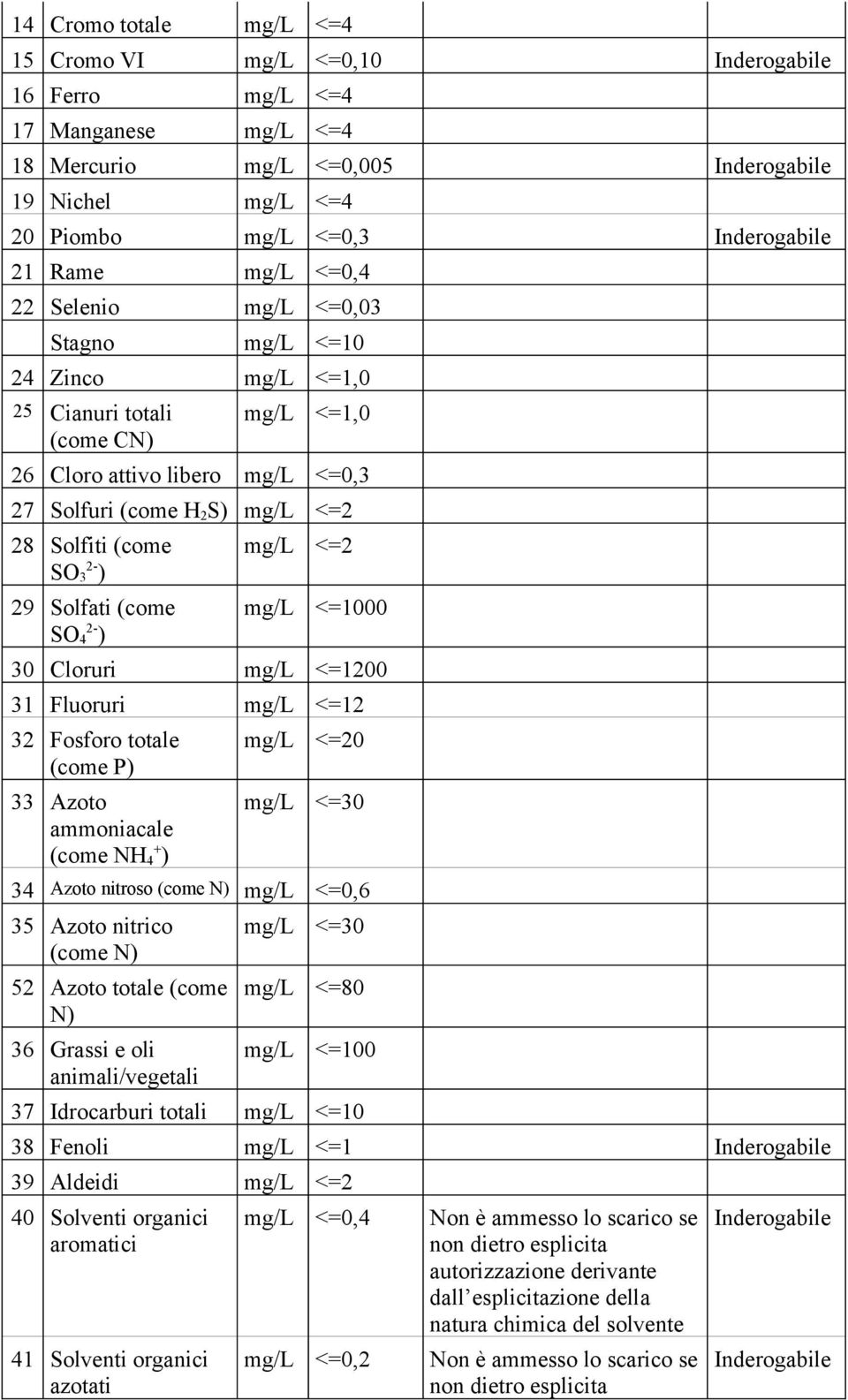 SO 3 2- ) 29 Solfati (come SO 4 2- ) mg/l <=2 mg/l <=1000 30 Cloruri mg/l <=1200 31 Fluoruri mg/l <=12 32 Fosforo totale (come P) 33 Azoto ammoniacale (come NH 4+ ) mg/l <=20 mg/l <=30 34 Azoto