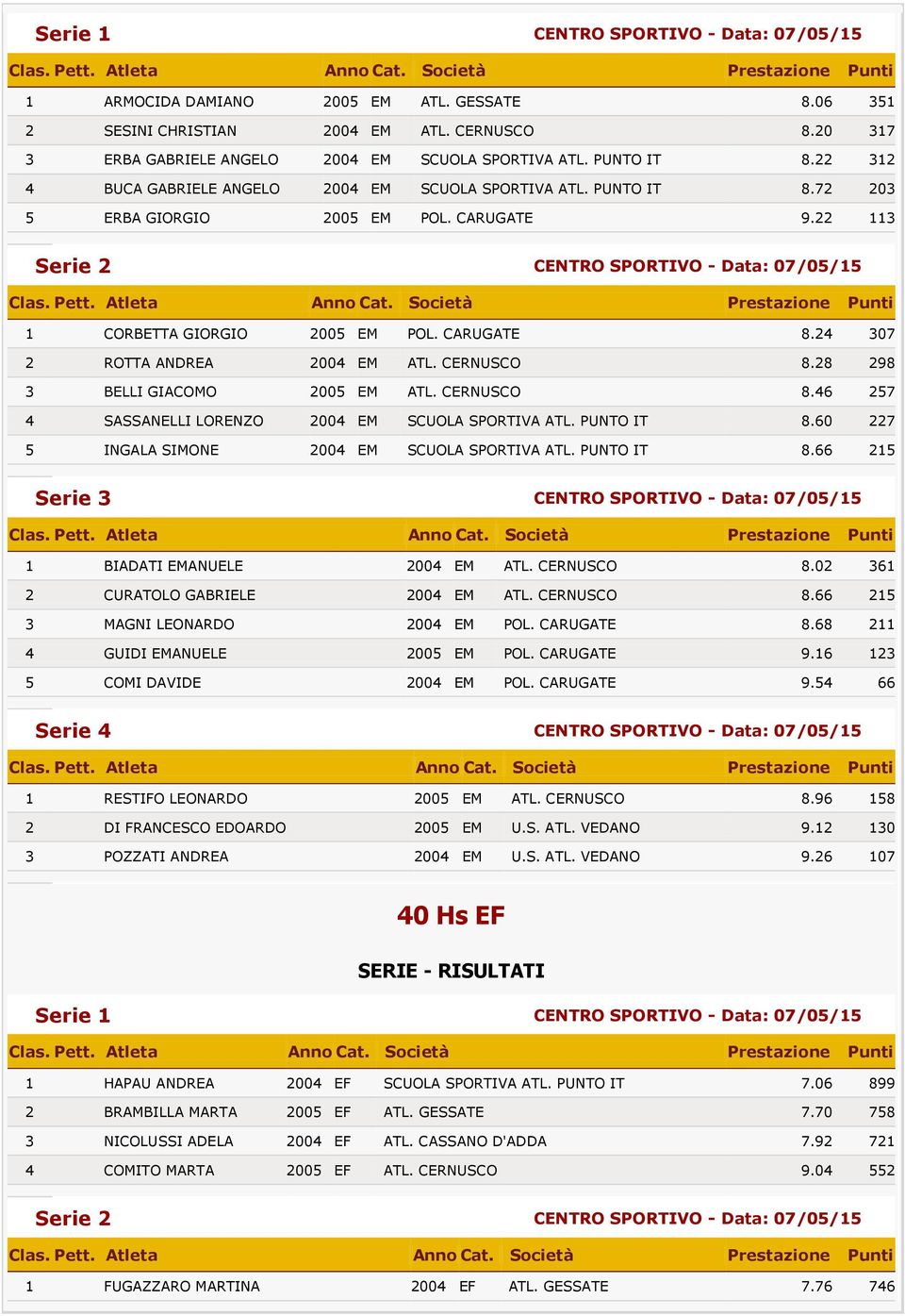 24 307 2 ROTTA ANDREA 2004 EM ATL. CERNUSCO 8.28 298 3 BELLI GIACOMO 2005 EM ATL. CERNUSCO 8.46 257 4 SASSANELLI LORENZO 2004 EM SCUOLA SPORTIVA ATL. PUNTO IT 8.