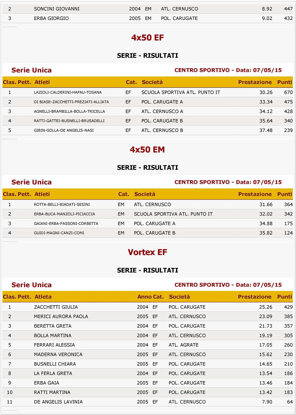 34 475 3 AGNELLI-BRAMBILLA-BOLLA-TRICELLA EF ATL. CERNUSCO A 34.12 428 4 RATTI-GATTEI-BUSNELLI-BRUSADELLI EF POL. CARUGATE B 35.64 340 5 GIBIN-GOLLA-DE ANGELIS-NASI EF ATL. CERNUSCO B 37.