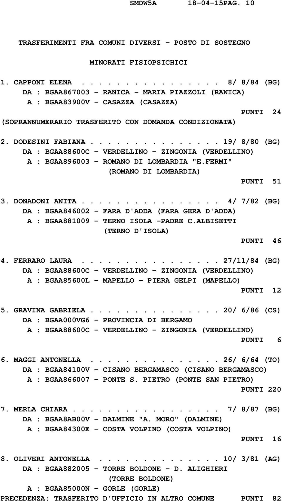 .............. 19/ 8/80 (BG) DA : BGAA88600C - VERDELLINO - ZINGONIA (VERDELLINO) A : BGAA896003 - ROMANO DI LOMBARDIA "E.FERMI" (ROMANO DI LOMBARDIA) PUNTI 51 3. DONADONI ANITA.