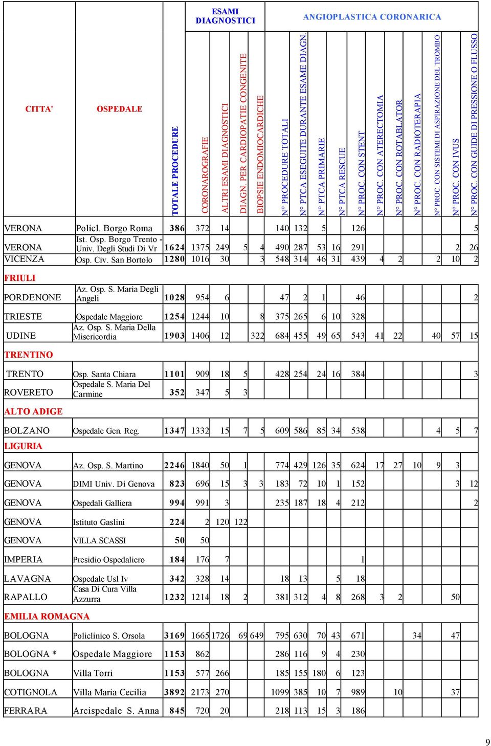 Santa Chiara 1101 909 18 5 428 254 24 16 384 3 Ospedale S. Maria Del ROVERETO Carmine 352 347 5 3 ALTO ADIGE BOLZANO Ospedale Gen. Reg. 1347 1332 15 7 5 609 586 85 34 538 4 5 7 LIGURIA GENOVA Az. Osp. S. Martino 2246 1840 50 1 774 429 126 35 624 17 27 10 9 3 GENOVA DIMI Univ.