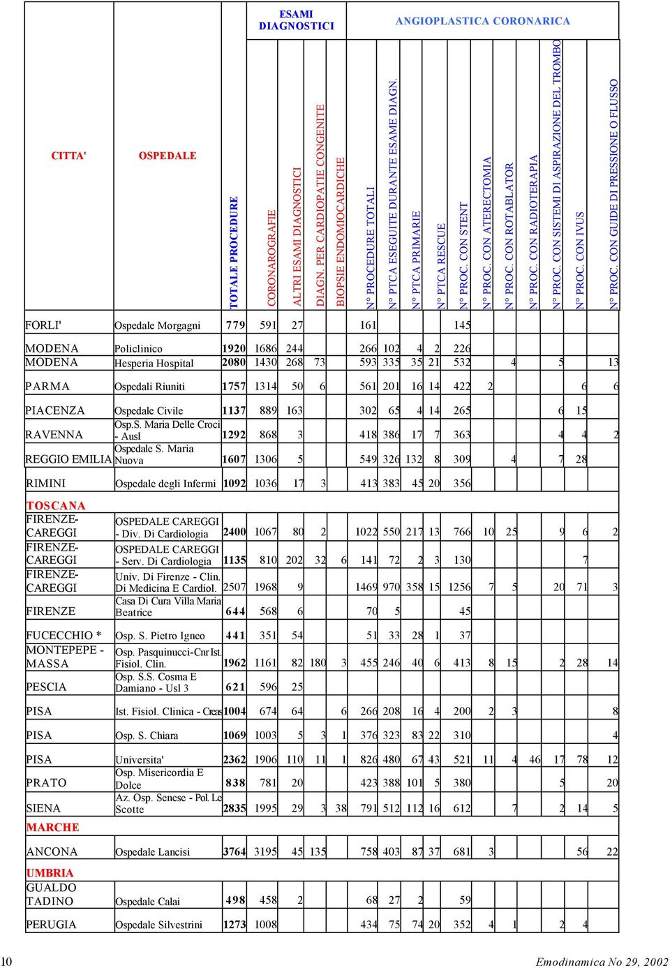 Maria REGGIO EMILIA Nuova 1607 1306 5 549 326 132 8 309 4 7 28 RIMINI Ospedale degli Infermi 1092 1036 17 3 413 383 45 20 356 TOSCANA FIRENZE- CAREGGI FIRENZE- CAREGGI FIRENZE- CAREGGI FIRENZE