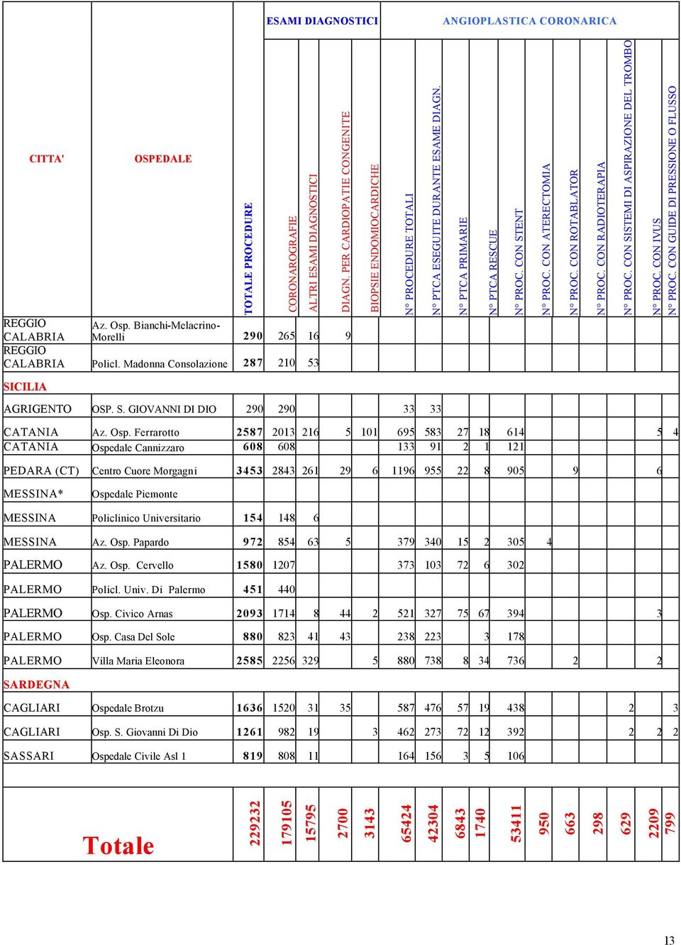 Ferrarotto 2587 2013 216 5 101 695 583 27 18 614 5 4 CATANIA Ospedale Cannizzaro 608 608 133 91 2 1 121 PEDARA (CT) Centro Cuore Morgagni 3453 2843 261 29 6 1196 955 22 8 905 9 6 MESSINA* Ospedale